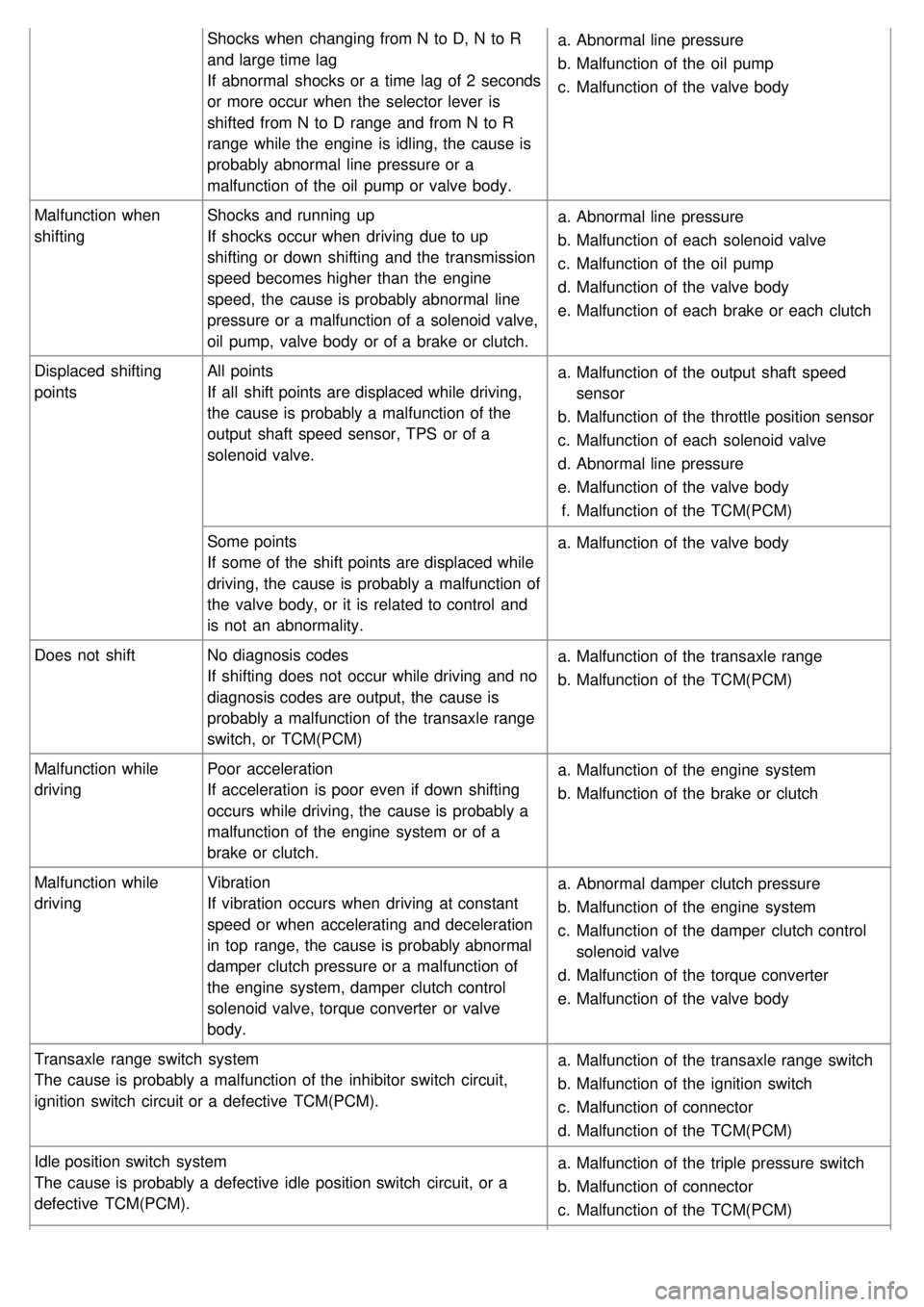 KIA CARNIVAL 2007  Workshop Manual Shocks when  changing from N to D, N to R
and large time lag
If  abnormal  shocks or a  time lag of 2  seconds
or more occur when  the  selector lever  is
shifted  from N to D range  and from N to R
r