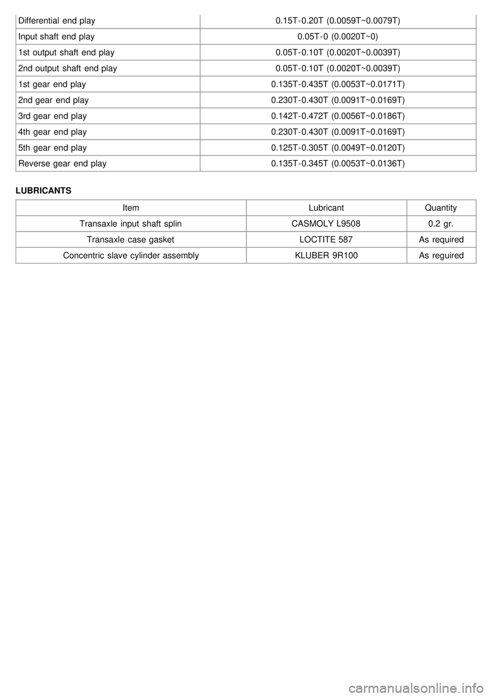 KIA CARNIVAL 2007  Workshop Manual Differential  end play0.15T - 0.20T  (0.0059T~0.0079T)
Input shaft  end play 0.05T - 0  (0.0020T~0)
1st output  shaft  end play 0.05T - 0.10T  (0.0020T~0.0039T)
2nd output  shaft  end play 0.05T - 0.1