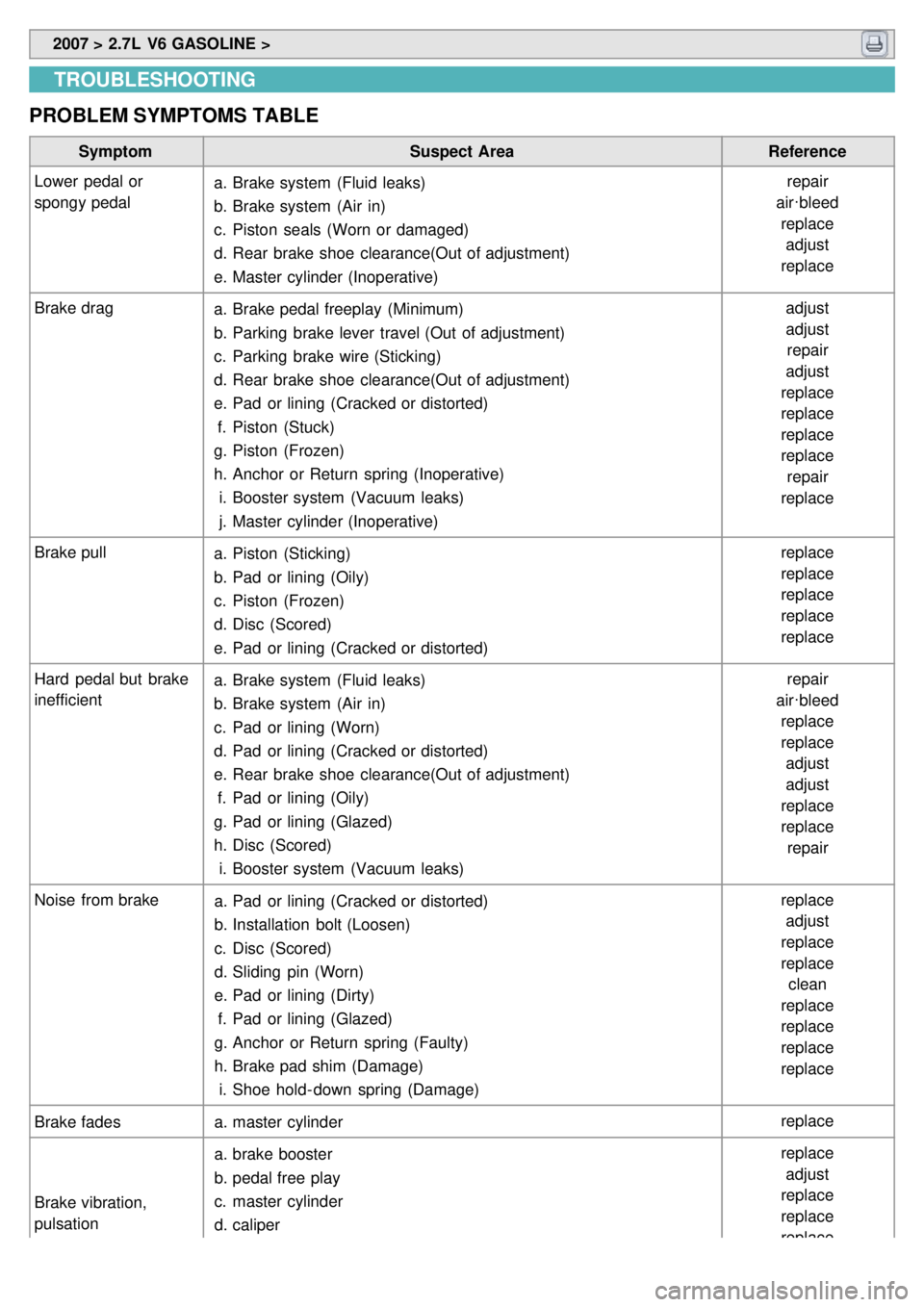 KIA CARNIVAL 2007 Workshop Manual 2007 > 2.7L V6 GASOLINE >
TROUBLESHOOTING
PROBLEM SYMPTOMS TABLE
Symptom Suspect Area Reference
Lower pedal or
spongy pedal a.
Brake system (Fluid leaks)
b. Brake system (Air in)
c. Piston seal KIA CARNIVAL 2007 Workshop Manual 2007 > 2.7L V6 GASOLINE >
TROUBLESHOOTING
PROBLEM SYMPTOMS TABLE
Symptom Suspect Area Reference
Lower pedal or
spongy pedal a.
Brake system (Fluid leaks)
b. Brake system (Air in)
c. Piston seal