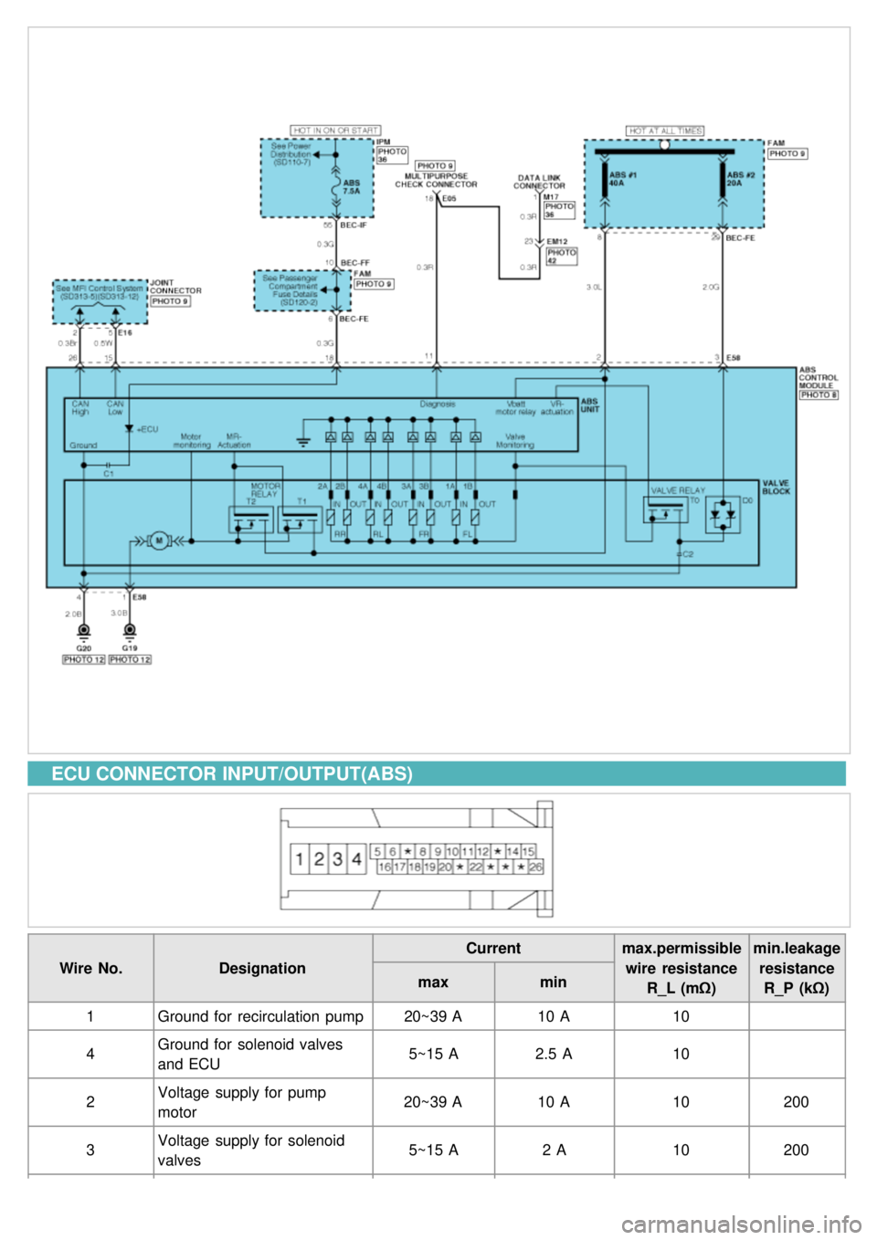 KIA CARNIVAL 2007 Workshop Manual ECU CONNECTOR INPUT/OUTPUT(ABS)
Wire No.Designation Current
max.permissible
wire resistance R_L (mΩ) min.leakage
resistanceR_P (kΩ)
max
min
1 Ground for recirculation pump 20~39 A10 A 10
4 G KIA CARNIVAL 2007 Workshop Manual ECU CONNECTOR INPUT/OUTPUT(ABS)
Wire No.Designation Current
max.permissible
wire resistance R_L (mΩ) min.leakage
resistanceR_P (kΩ)
max
min
1 Ground for recirculation pump 20~39 A10 A 10
4 G