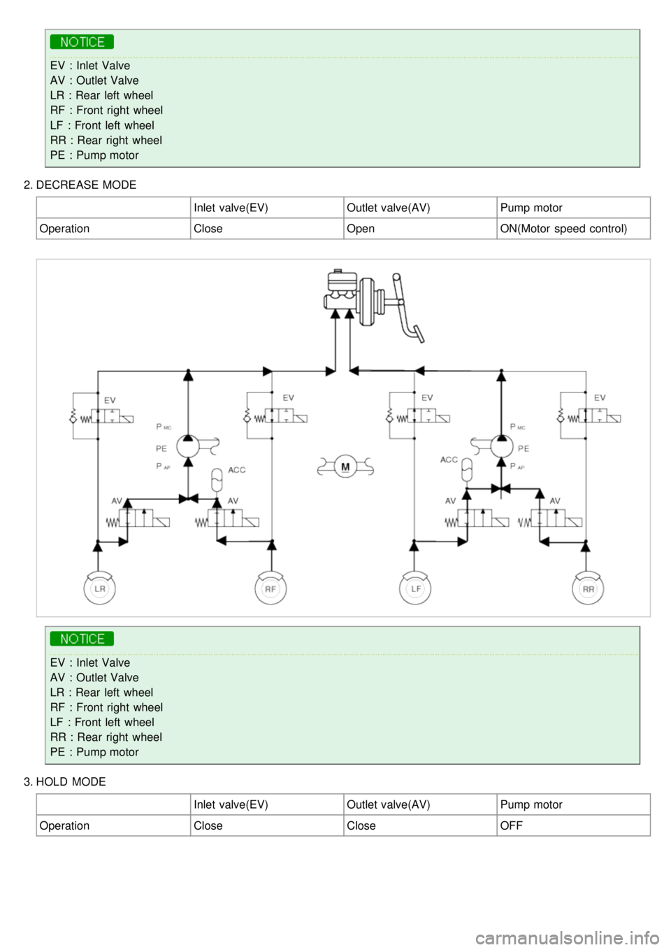 KIA CARNIVAL 2007 Workshop Manual EV : Inlet Valve
AV : Outlet Valve
LR : Rear left wheel
RF : Front right wheel
LF : Front left wheel
RR : Rear right wheel
PE : Pump motor
2. DECREASE MODE
Inlet valve(EV)Outlet valve(AV)Pump KIA CARNIVAL 2007 Workshop Manual EV : Inlet Valve
AV : Outlet Valve
LR : Rear left wheel
RF : Front right wheel
LF : Front left wheel
RR : Rear right wheel
PE : Pump motor
2. DECREASE MODE
Inlet valve(EV)Outlet valve(AV)Pump