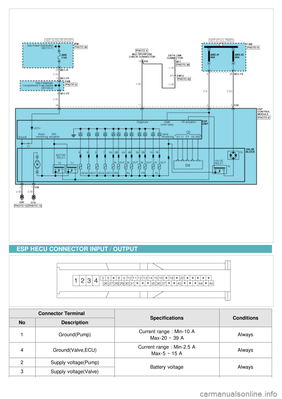 KIA CARNIVAL 2007 Owners Manual ESP HECU CONNECTOR INPUT / OUTPUT
Connector TerminalSpecificationsConditions
No Description
1 Ground(Pump) Current range : Min- 10 A
Max- 20 ~ 39 A Always
4 Ground(Valve,ECU) Current range : Min- KIA CARNIVAL 2007 Owners Manual ESP HECU CONNECTOR INPUT / OUTPUT
Connector TerminalSpecificationsConditions
No Description
1 Ground(Pump) Current range : Min- 10 A
Max- 20 ~ 39 A Always
4 Ground(Valve,ECU) Current range : Min-
