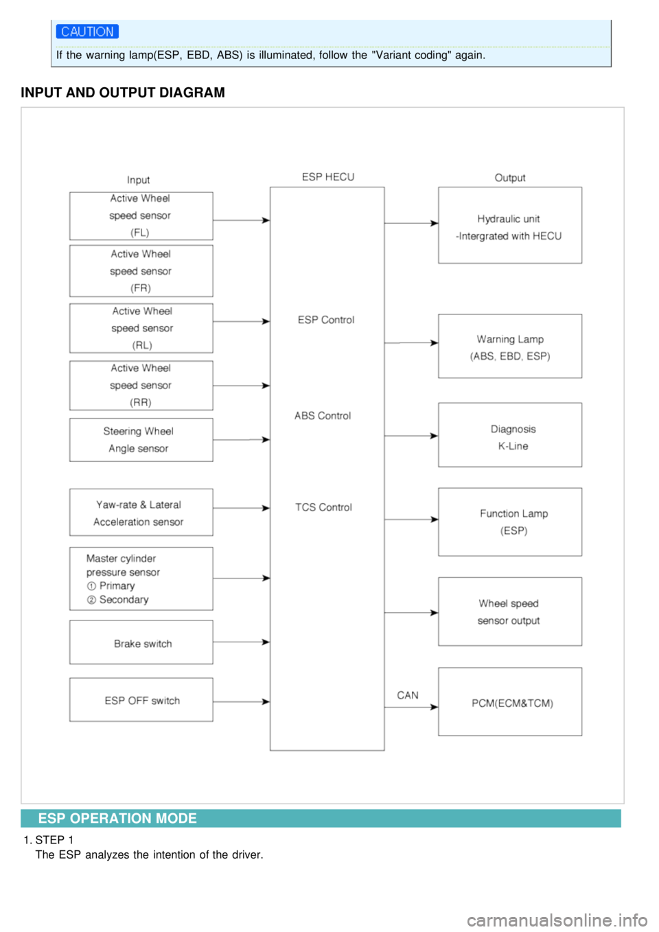 KIA CARNIVAL 2007 Owners Manual If the warning lamp(ESP, EBD, ABS) is illuminated, follow the "Variant coding" again.
INPUT AND OUTPUT DIAGRAM
ESP OPERATION MODE
1.STEP 1
The ESP analyzes the intention of the driver. KIA CARNIVAL 2007 Owners Manual If the warning lamp(ESP, EBD, ABS) is illuminated, follow the "Variant coding" again.
INPUT AND OUTPUT DIAGRAM
ESP OPERATION MODE
1.STEP 1
The ESP analyzes the intention of the driver.
