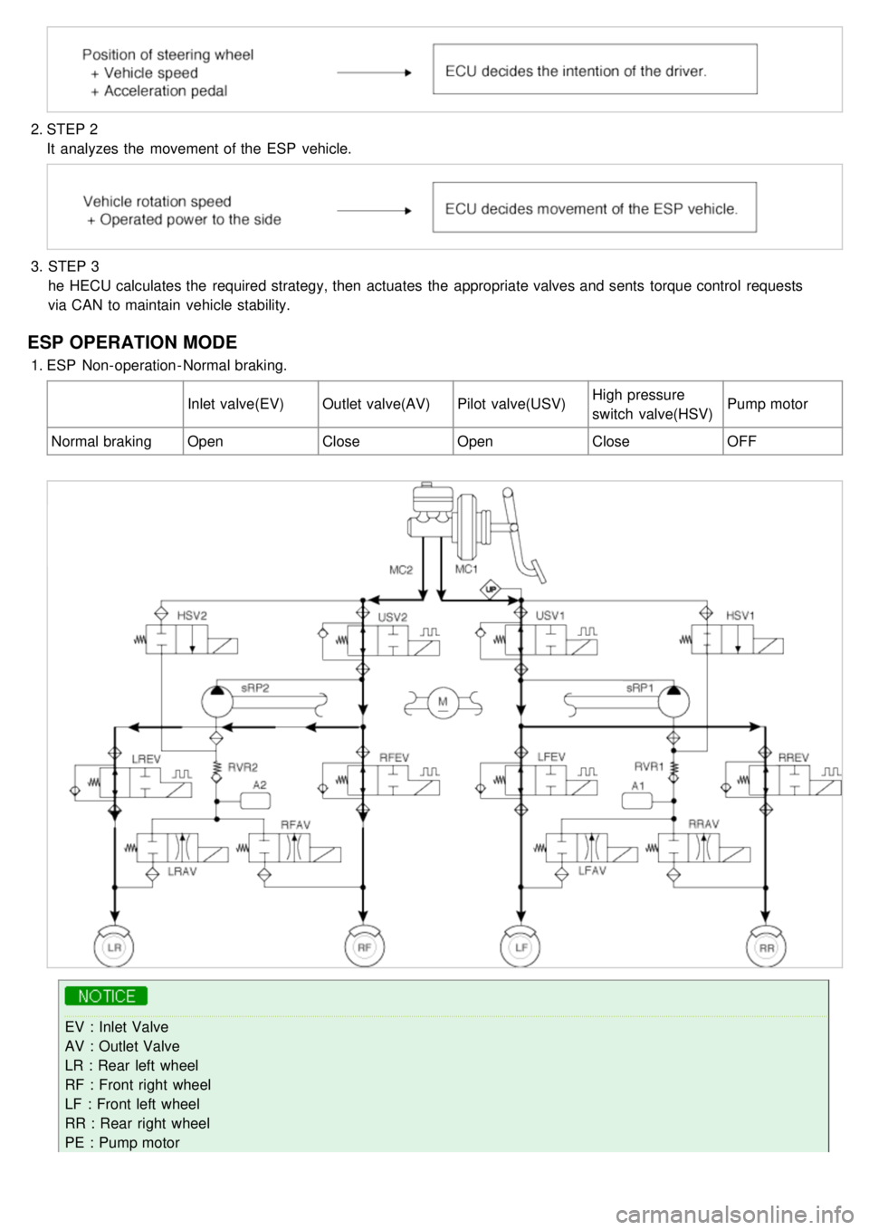 KIA CARNIVAL 2007 Owners Manual 2.STEP 2
It analyzes the movement of the ESP vehicle.
3. STEP 3
he HECU calculates the required strategy, then actuates the appropriate valves and sents torque control requests
via CAN to m KIA CARNIVAL 2007 Owners Manual 2.STEP 2
It analyzes the movement of the ESP vehicle.
3. STEP 3
he HECU calculates the required strategy, then actuates the appropriate valves and sents torque control requests
via CAN to m