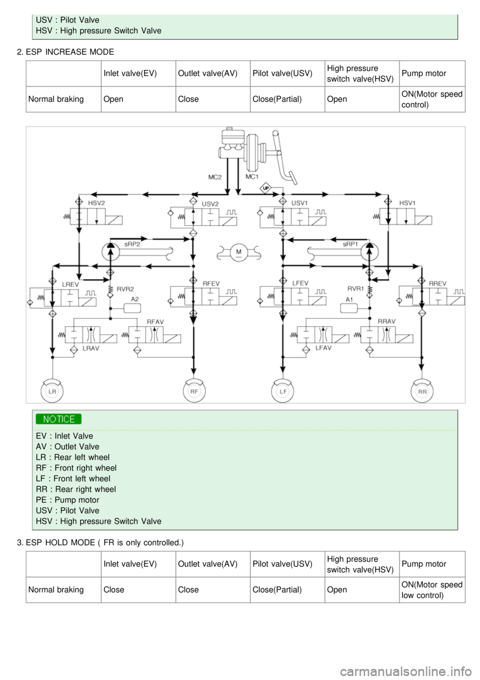 KIA CARNIVAL 2007 Owners Manual USV : Pilot Valve
HSV : High pressure Switch Valve
2. ESP INCREASE MODE
Inlet valve(EV)Outlet valve(AV)Pilot valve(USV)High pressure
switch valve(HSV)Pump motor
Normal braking OpenCloseClose(Part KIA CARNIVAL 2007 Owners Manual USV : Pilot Valve
HSV : High pressure Switch Valve
2. ESP INCREASE MODE
Inlet valve(EV)Outlet valve(AV)Pilot valve(USV)High pressure
switch valve(HSV)Pump motor
Normal braking OpenCloseClose(Part