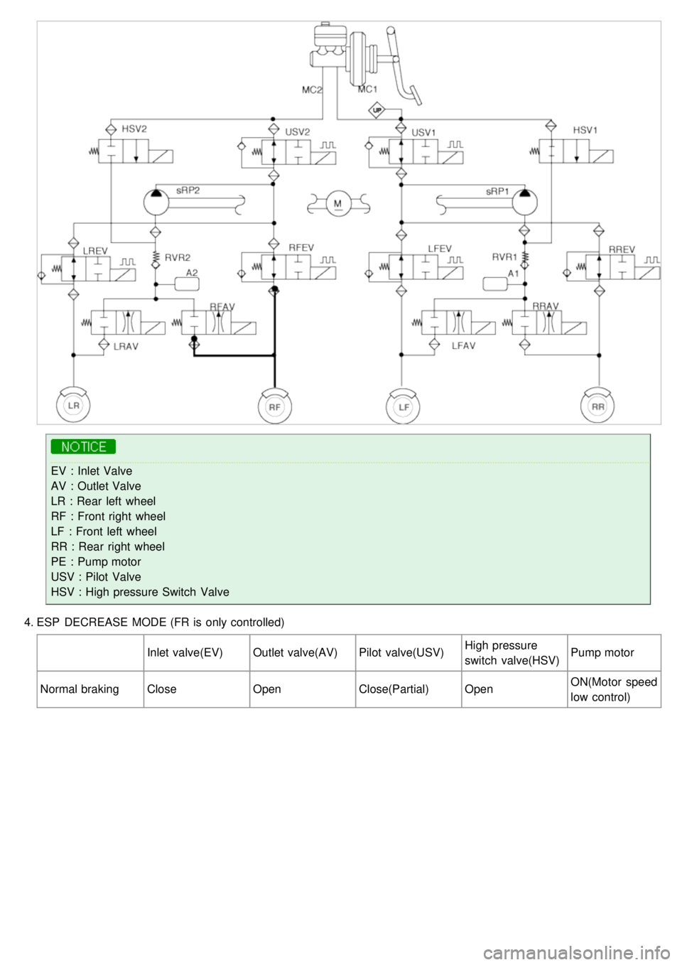 KIA CARNIVAL 2007 Owners Manual EV : Inlet Valve
AV : Outlet Valve
LR : Rear left wheel
RF : Front right wheel
LF : Front left wheel
RR : Rear right wheel
PE : Pump motor
USV : Pilot Valve
HSV : High pressure Switch Valve KIA CARNIVAL 2007 Owners Manual EV : Inlet Valve
AV : Outlet Valve
LR : Rear left wheel
RF : Front right wheel
LF : Front left wheel
RR : Rear right wheel
PE : Pump motor
USV : Pilot Valve
HSV : High pressure Switch Valve