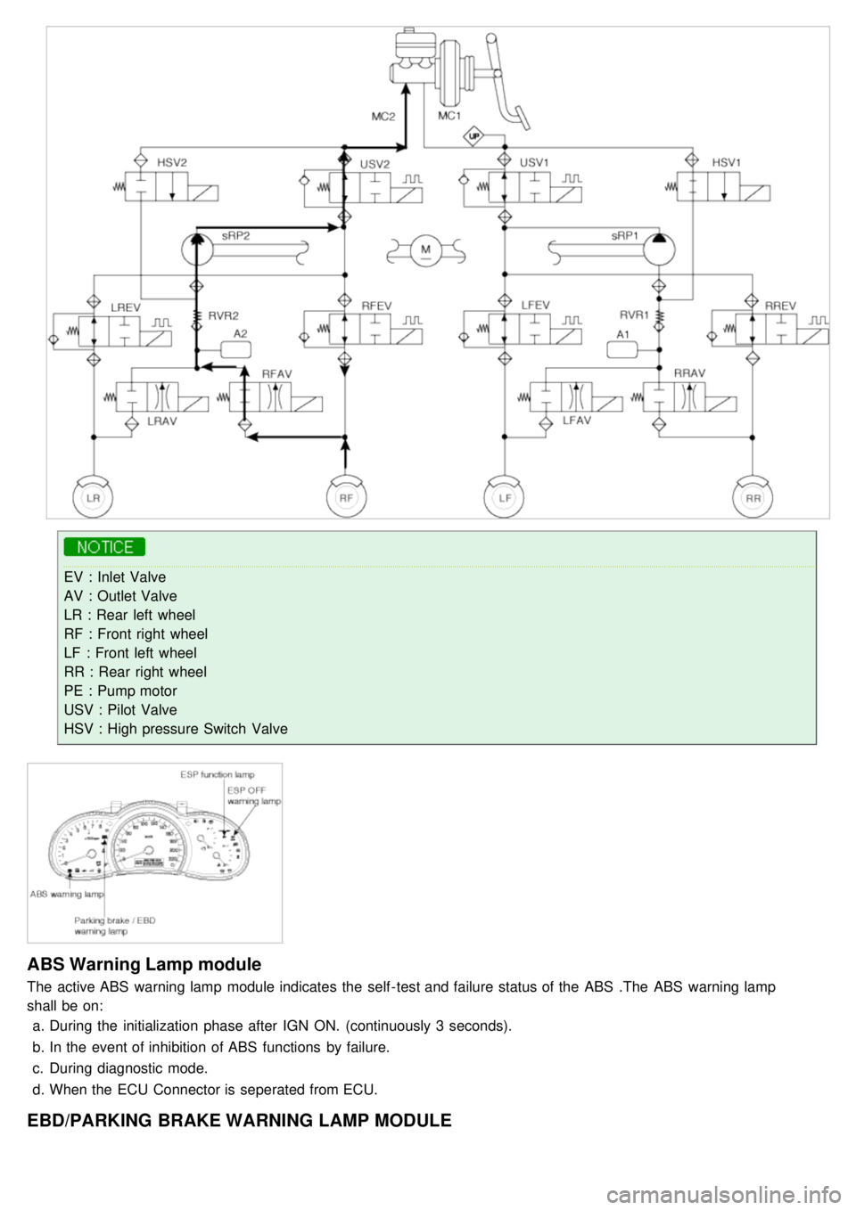 KIA CARNIVAL 2007  Workshop Manual EV  : Inlet Valve
AV  : Outlet Valve
LR : Rear  left wheel
RF  : Front right  wheel
LF  : Front left wheel
RR : Rear  right  wheel
PE  : Pump motor
USV : Pilot  Valve
HSV : High pressure Switch  Valve