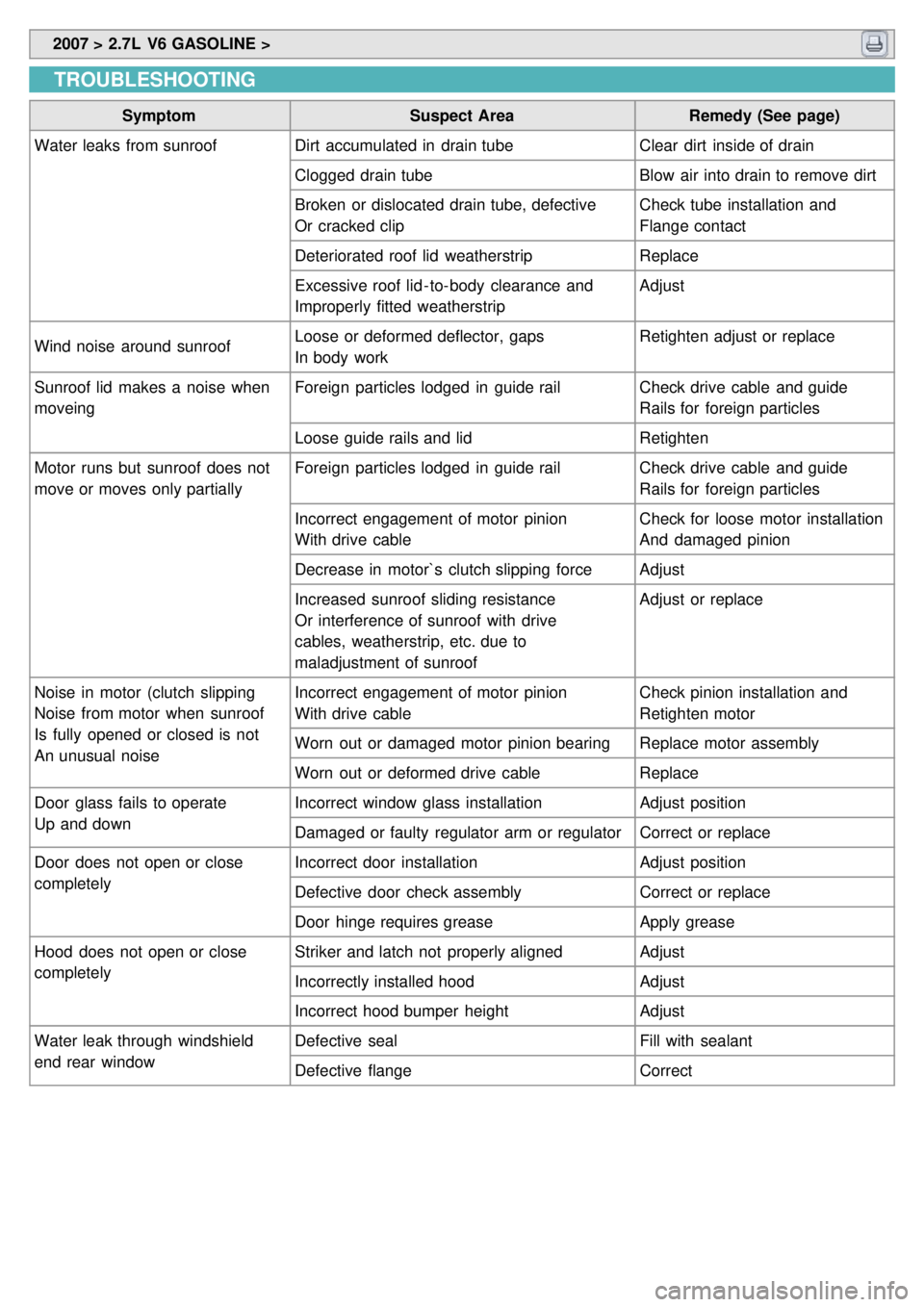 KIA CARNIVAL 2007  Workshop Manual  2007 > 2.7L  V6 GASOLINE > 
TROUBLESHOOTING
Symptom Suspect AreaRemedy (See page)
Water leaks from sunroof Dirt  accumulated in  drain tube Clear  dirt  inside of drain
Clogged drain tube Blow  air i