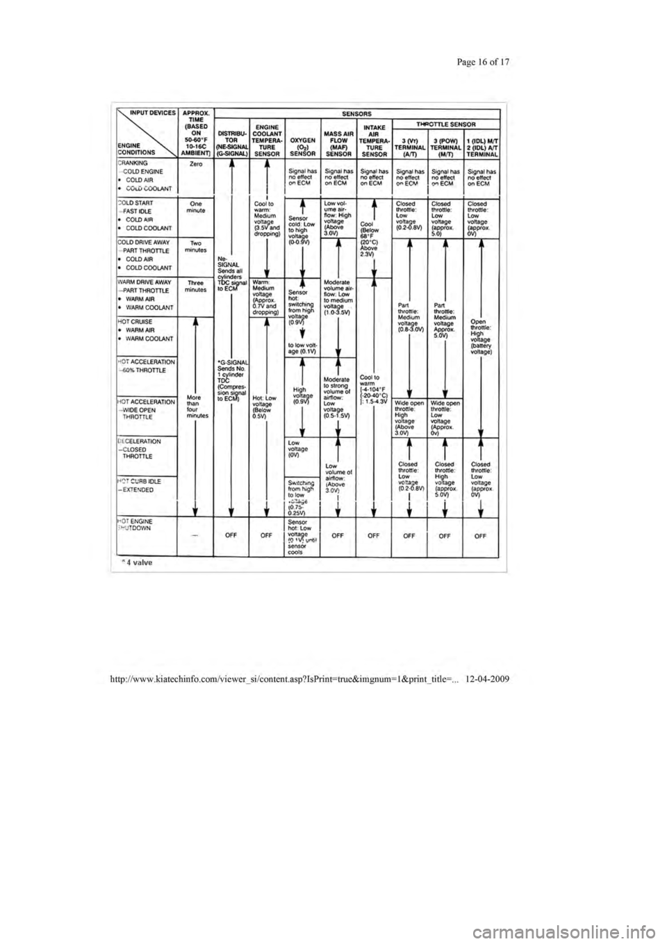 KIA SEPHIA 1996  Workshop Manual 