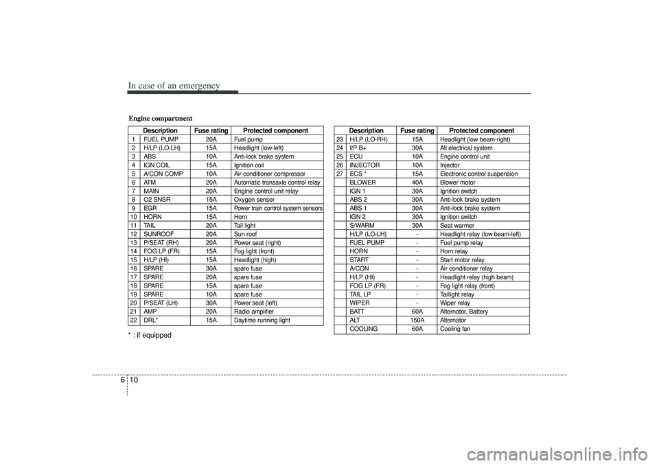 KIA AMANTI 2009 Owners Manual In case of an emergency10
6
Description Fuse rating Protected component
1 FUEL PUMP 20A Fuel pump
2 H/LP (LO-LH) 15A Headlight (low-left)
3 ABS 10A Anti-lock brake system
4 IGN COIL 15A Ignition coil
KIA AMANTI 2009 Owners Manual In case of an emergency10
6
Description Fuse rating Protected component
1 FUEL PUMP 20A Fuel pump
2 H/LP (LO-LH) 15A Headlight (low-left)
3 ABS 10A Anti-lock brake system
4 IGN COIL 15A Ignition coil