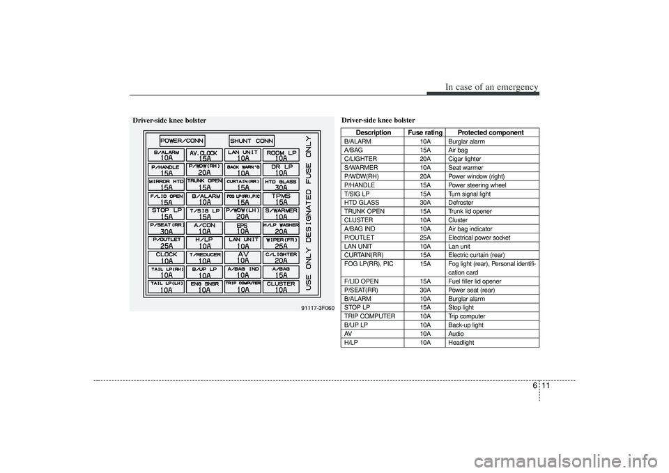 KIA AMANTI 2009 Owners Manual 611
In case of an emergency
Driver-side knee bolster
Description Fuse rating Protected component
B/ALARM10A Burglar alarm
A/BAG 15A Air bag
C/LIGHTER 20A Cigar lighter
S/WARMER 10A Seat warmer
P/WDW(R KIA AMANTI 2009 Owners Manual 611
In case of an emergency
Driver-side knee bolster
Description Fuse rating Protected component
B/ALARM10A Burglar alarm
A/BAG 15A Air bag
C/LIGHTER 20A Cigar lighter
S/WARMER 10A Seat warmer
P/WDW(R