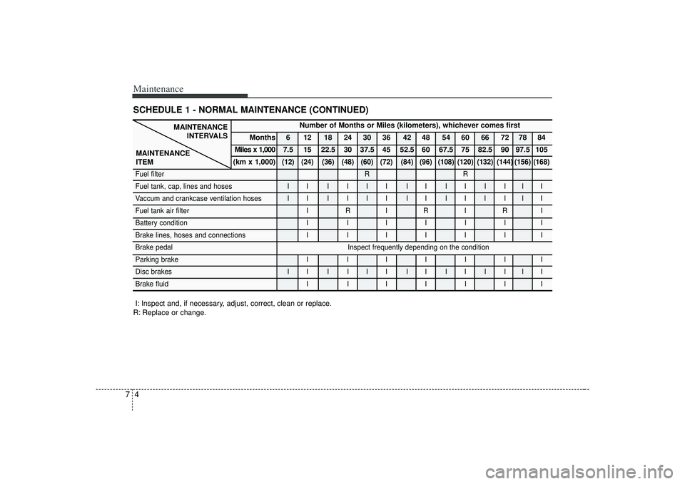 KIA AMANTI 2009 Owners Manual Maintenance47SCHEDULE 1 - NORMAL MAINTENANCE (CONTINUED)
MAINTENANCEINTERVALS
MAINTENANCE
ITEM
Number of Months or Miles (kilometers), whichever comes first
Months 6 12 18 24 30 36 42 48 54 60 66 72 7 KIA AMANTI 2009 Owners Manual Maintenance47SCHEDULE 1 - NORMAL MAINTENANCE (CONTINUED)
MAINTENANCEINTERVALS
MAINTENANCE
ITEM
Number of Months or Miles (kilometers), whichever comes first
Months 6 12 18 24 30 36 42 48 54 60 66 72 7