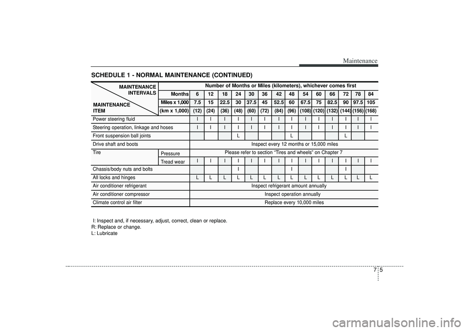 KIA AMANTI 2009 Owners Manual 75
Maintenance
SCHEDULE 1 - NORMAL MAINTENANCE (CONTINUED)
MAINTENANCEINTERVALS
MAINTENANCE
ITEM
Number of Months or Miles (kilometers), whichever comes first
Months 6 12 18 24 30 36 42 48 54 60 66 72 KIA AMANTI 2009 Owners Manual 75
Maintenance
SCHEDULE 1 - NORMAL MAINTENANCE (CONTINUED)
MAINTENANCEINTERVALS
MAINTENANCE
ITEM
Number of Months or Miles (kilometers), whichever comes first
Months 6 12 18 24 30 36 42 48 54 60 66 72