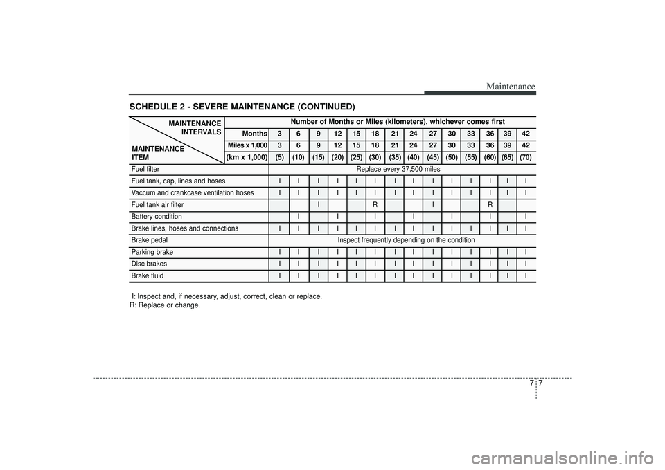 KIA AMANTI 2009 Owners Manual 77
Maintenance
SCHEDULE 2 - SEVERE MAINTENANCE (CONTINUED)
MAINTENANCEINTERVALS
MAINTENANCE
ITEM
Number of Months or Miles (kilometers), whichever comes first
Months 3 6 9 12 15 18 21 24 27 30 33 36 3 KIA AMANTI 2009 Owners Manual 77
Maintenance
SCHEDULE 2 - SEVERE MAINTENANCE (CONTINUED)
MAINTENANCEINTERVALS
MAINTENANCE
ITEM
Number of Months or Miles (kilometers), whichever comes first
Months 3 6 9 12 15 18 21 24 27 30 33 36 3