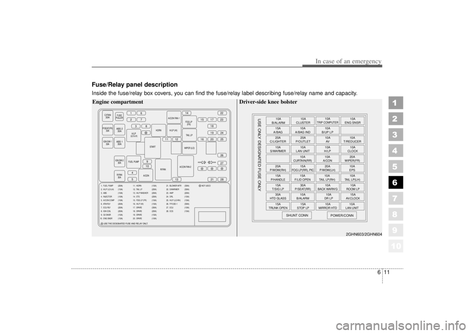 KIA AMANTI 2006  Owners Manual 611
In case of an emergency
1
2
3
4
5
6
7
8
910
Fuse/Relay panel descriptionInside the fuse/relay box covers, you can find the fuse/relay label describing fuse/relay name and capacity.
C/FAN20A
FUSE
P