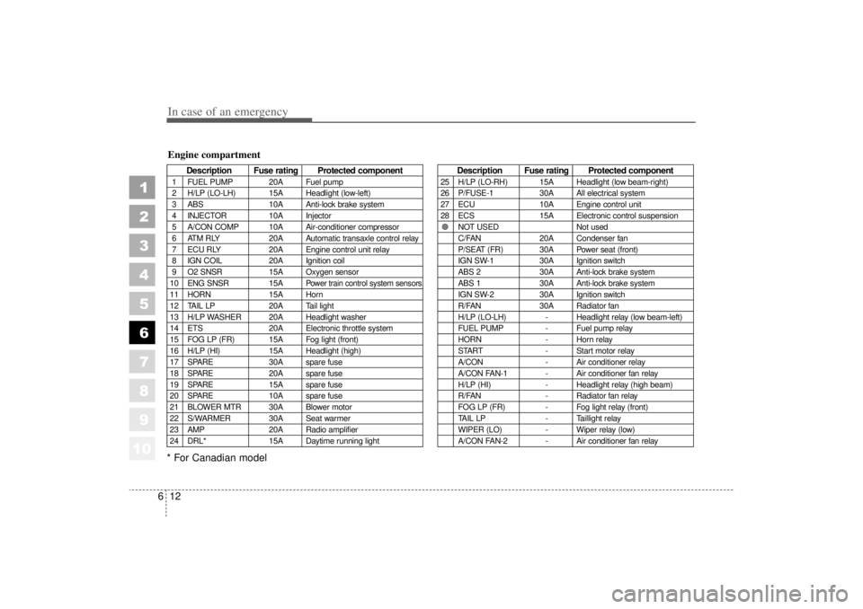 KIA AMANTI 2006  Owners Manual In case of an emergency12
6
1
2
3
4
5
6
7
8
910
* For Canadian model
Description Fuse rating Protected component
1 FUEL PUMP 20A Fuel pump
2 H/LP (LO-LH) 15A Headlight (low-left)
3 ABS 10A Anti-lock b