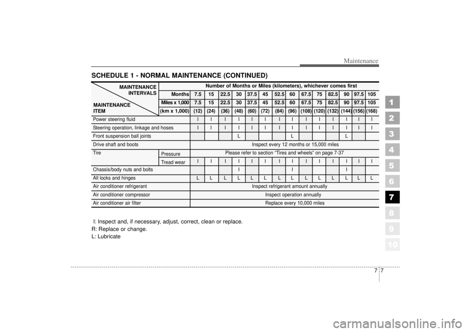 KIA AMANTI 2006  Owners Manual 1
2
3
4
5
6
7
8
910
77
Maintenance
SCHEDULE 1 - NORMAL MAINTENANCE (CONTINUED)
MAINTENANCEINTERVALS
MAINTENANCE
ITEM
Number of Months or Miles (kilometers), whichever comes first
Months 7.5 15 22.5 30
