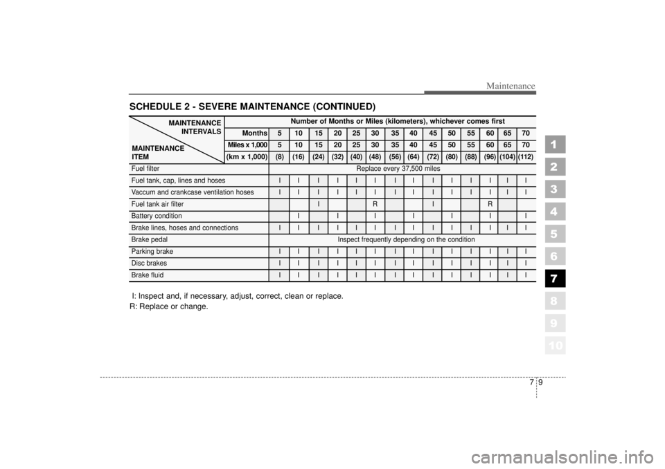 KIA AMANTI 2006 Owners Manual 1
2
3
4
5
6
7
8
910
79
Maintenance
SCHEDULE 2 - SEVERE MAINTENANCE (CONTINUED)
MAINTENANCEINTERVALS
MAINTENANCE
ITEM
Number of Months or Miles (kilometers), whichever comes first
Months 5 10 15 20 25 KIA AMANTI 2006 Owners Manual 1
2
3
4
5
6
7
8
910
79
Maintenance
SCHEDULE 2 - SEVERE MAINTENANCE (CONTINUED)
MAINTENANCEINTERVALS
MAINTENANCE
ITEM
Number of Months or Miles (kilometers), whichever comes first
Months 5 10 15 20 25