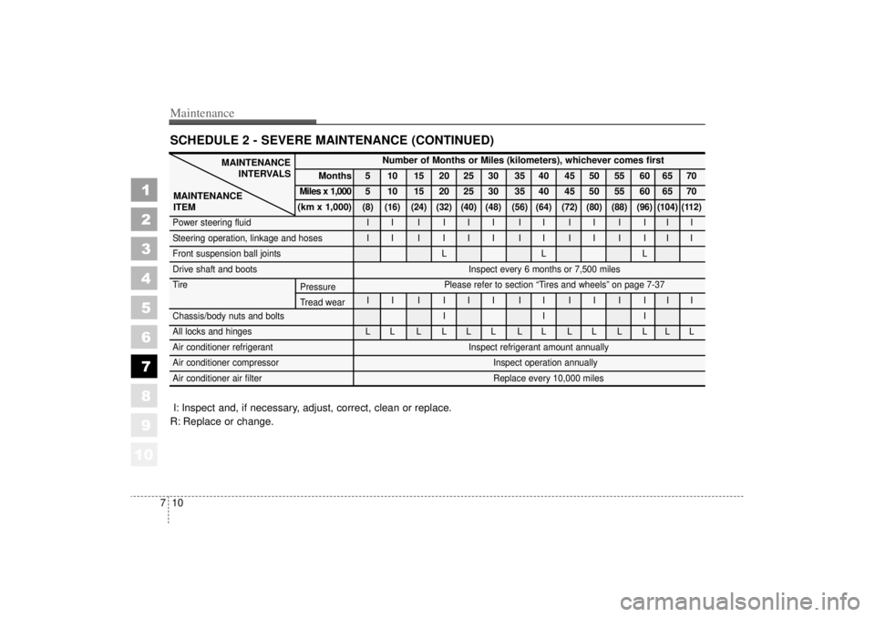 KIA AMANTI 2006  Owners Manual 1
2
3
4
5
6
7
8
910
Maintenance10
7SCHEDULE 2 - SEVERE MAINTENANCE (CONTINUED)
MAINTENANCE
INTERVALS
MAINTENANCE
ITEM
Number of Months or Miles (kilometers), whichever comes first
Months 5 10 15 20 25