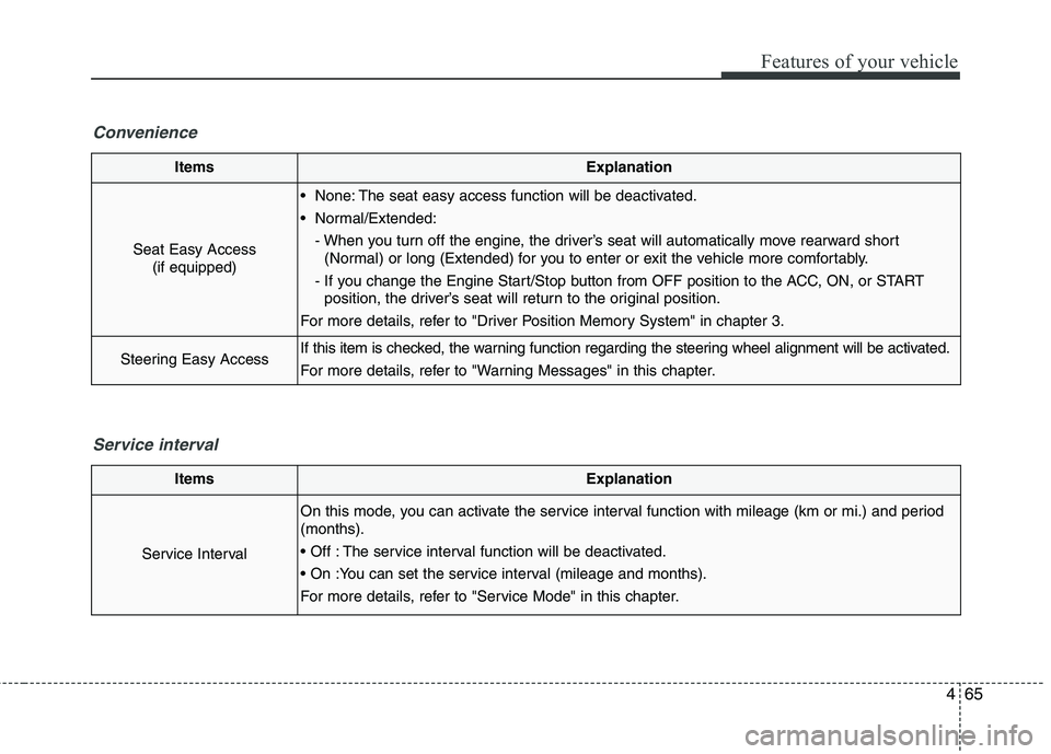 KIA BORREGO 2017  Owners Manual 465
Features of your vehicle
ItemsExplanation
Seat Easy Access(if equipped)
 None: The seat easy access function will be deactivated. 
 Normal/Extended:
- When you turn off the engine, the driver’s 