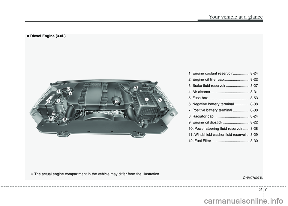 KIA BORREGO 2017  Owners Manual 27
Your vehicle at a glance
OHM076071L
■■Diesel Engine (3.0L)
❈ The actual engine compartment in the vehicle may differ from the illustration. 1. Engine coolant reservoir .................8-24 
