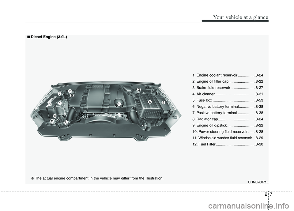 KIA BORREGO 2017 Owners Manual 27
Your vehicle at a glance
OHM076071L
■■Diesel Engine (3.0L)
❈ The actual engine compartment in the vehicle may differ from the illustration. 1. Engine coolant reservoir .................8-24
KIA BORREGO 2017 Owners Manual 27
Your vehicle at a glance
OHM076071L
■■Diesel Engine (3.0L)
❈ The actual engine compartment in the vehicle may differ from the illustration. 1. Engine coolant reservoir .................8-24