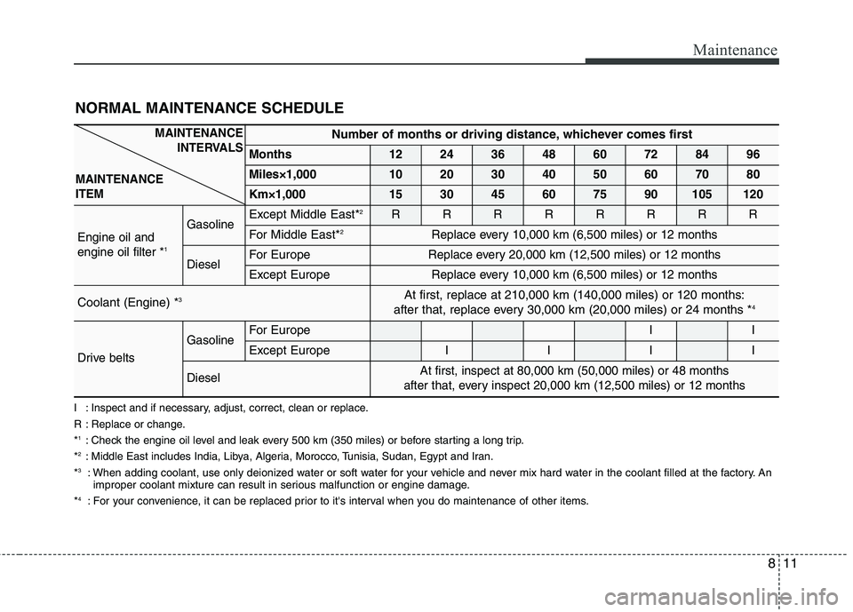 KIA BORREGO 2017 User Guide 811
Maintenance
I : Inspect and if necessary, adjust, correct, clean or replace. 
R : Replace or change.*1
: Check the engine oil level and leak every 500 km (350 miles) or before starting a long trip