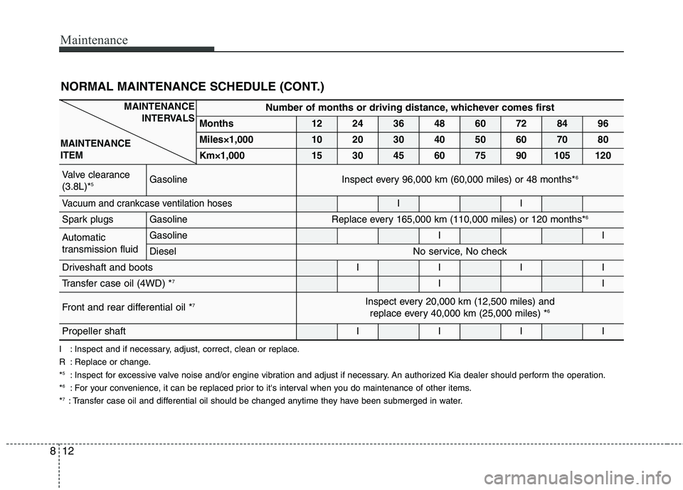 KIA BORREGO 2017  Owners Manual Maintenance
12
8
NORMAL MAINTENANCE SCHEDULE (CONT.)
I : Inspect and if necessary, adjust, correct, clean or replace. 
R : Replace or change.* 5
: Inspect for excessive valve noise and/or engine vibra