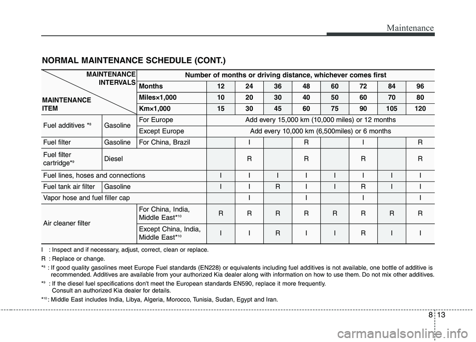 KIA BORREGO 2017 Owners Manual 813
Maintenance
NORMAL MAINTENANCE SCHEDULE (CONT.)
I : Inspect and if necessary, adjust, correct, clean or replace.
R : Replace or change.*8
: If good quality gasolines meet Europe Fuel standards (E KIA BORREGO 2017 Owners Manual 813
Maintenance
NORMAL MAINTENANCE SCHEDULE (CONT.)
I : Inspect and if necessary, adjust, correct, clean or replace.
R : Replace or change.*8
: If good quality gasolines meet Europe Fuel standards (E