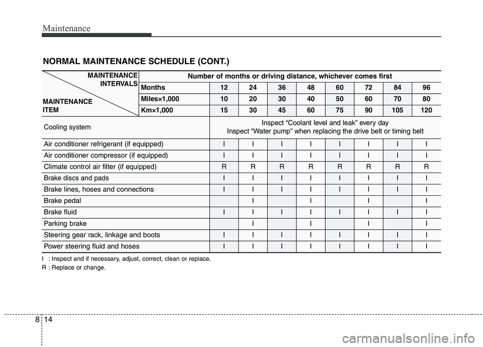 KIA BORREGO 2017 Owners Manual Maintenance
14
8
I : Inspect and if necessary, adjust, correct, clean or replace.
R : Replace or change. NORMAL MAINTENANCE SCHEDULE (CONT.)
Number of months or driving distance, whichever comes firs KIA BORREGO 2017 Owners Manual Maintenance
14
8
I : Inspect and if necessary, adjust, correct, clean or replace.
R : Replace or change. NORMAL MAINTENANCE SCHEDULE (CONT.)
Number of months or driving distance, whichever comes firs