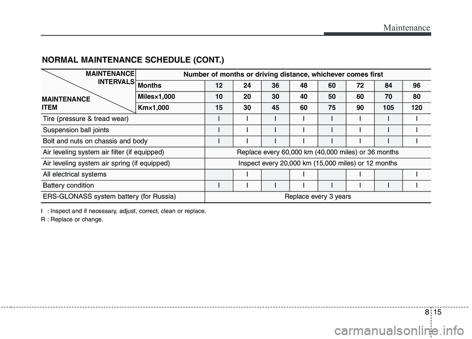 KIA BORREGO 2017 Owners Manual 815
Maintenance
Number of months or driving distance, whichever comes first
Months1224364860728496
Miles×1,0001020304050607080
Km×1,000153045607590105120
Tire (pressure & tread wear)IIIIIIII
Suspens KIA BORREGO 2017 Owners Manual 815
Maintenance
Number of months or driving distance, whichever comes first
Months1224364860728496
Miles×1,0001020304050607080
Km×1,000153045607590105120
Tire (pressure & tread wear)IIIIIIII
Suspens