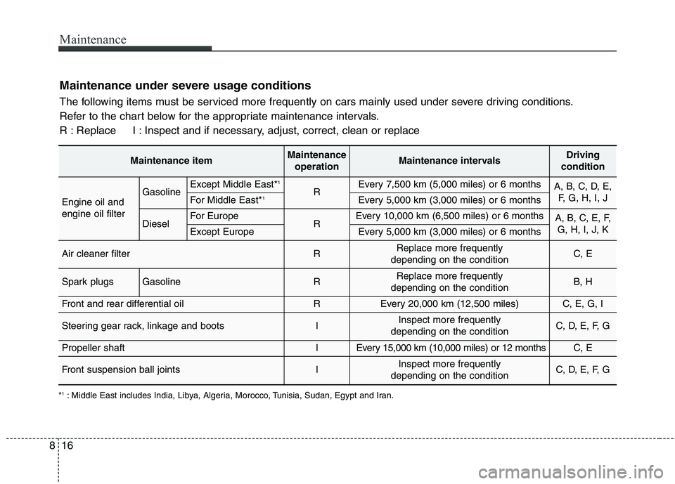 KIA BORREGO 2017 Owners Manual Maintenance
16
8
Maintenance under severe usage conditions
The following items must be serviced more frequently on cars mainly used under severe driving conditions.
Refer to the chart below for the KIA BORREGO 2017 Owners Manual Maintenance
16
8
Maintenance under severe usage conditions
The following items must be serviced more frequently on cars mainly used under severe driving conditions.
Refer to the chart below for the
