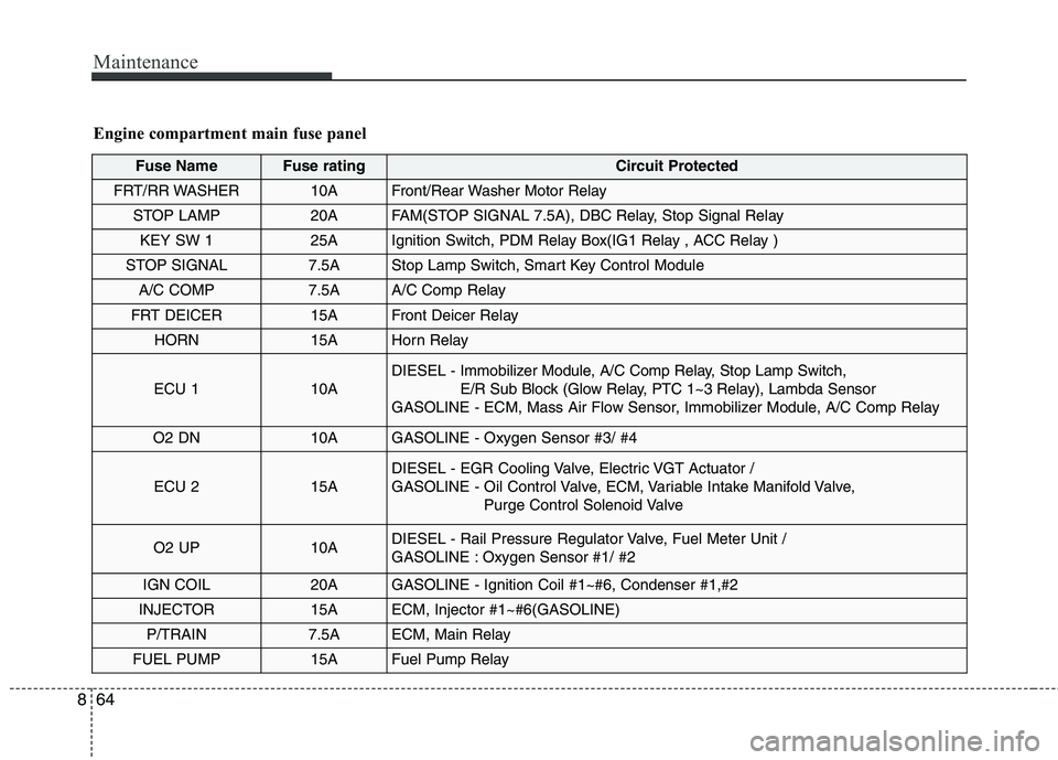KIA BORREGO 2017 Owners Manual Maintenance
64
8
Engine compartment main fuse panel
Fuse NameFuse ratingCircuit Protected
FRT/RR WASHER10AFront/Rear Washer Motor Relay
STOP LAMP20AFAM(STOP SIGNAL 7.5A), DBC Relay, Stop Signal Relay
KIA BORREGO 2017 Owners Manual Maintenance
64
8
Engine compartment main fuse panel
Fuse NameFuse ratingCircuit Protected
FRT/RR WASHER10AFront/Rear Washer Motor Relay
STOP LAMP20AFAM(STOP SIGNAL 7.5A), DBC Relay, Stop Signal Relay