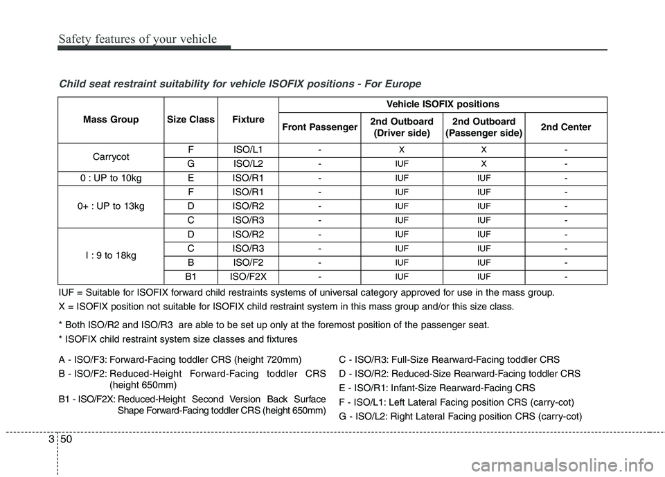 KIA BORREGO 2017 Repair Manual Safety features of your vehicle
50
3
Child seat restraint suitability for vehicle ISOFIX positions - For Europe
IUF = Suitable for ISOFIX forward child restraints systems of universal category approve