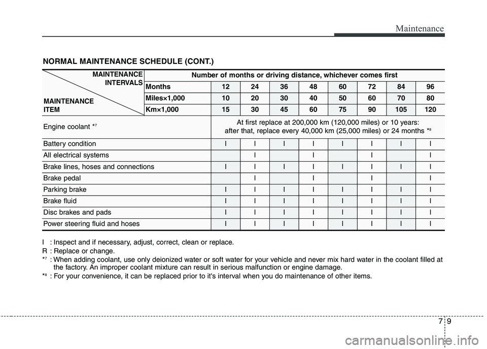 KIA CADENZA 2011 Owners Manual 79
Maintenance
NORMAL MAINTENANCE SCHEDULE (CONT.)
I : Inspect and if necessary, adjust, correct, clean or replace.
R : Replace or change.*7
: When adding coolant, use only deionized water or soft wa KIA CADENZA 2011 Owners Manual 79
Maintenance
NORMAL MAINTENANCE SCHEDULE (CONT.)
I : Inspect and if necessary, adjust, correct, clean or replace.
R : Replace or change.*7
: When adding coolant, use only deionized water or soft wa