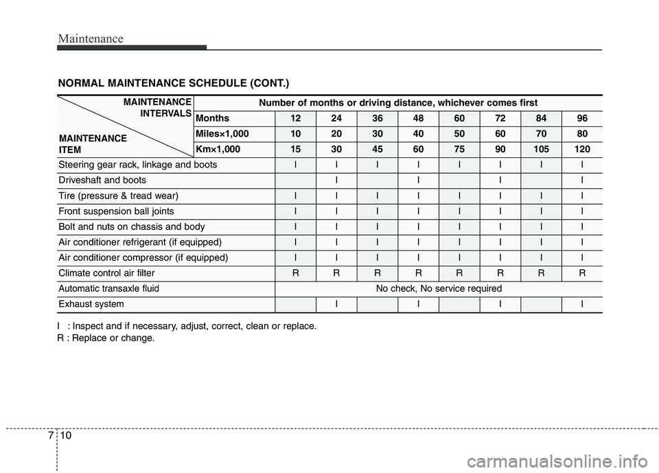 KIA CADENZA 2011 Owners Manual Maintenance
10
7
NORMAL MAINTENANCE SCHEDULE (CONT.)
I : Inspect and if necessary, adjust, correct, clean or replace.
R : Replace or change.
Number of months or driving distance, whichever comes firs KIA CADENZA 2011 Owners Manual Maintenance
10
7
NORMAL MAINTENANCE SCHEDULE (CONT.)
I : Inspect and if necessary, adjust, correct, clean or replace.
R : Replace or change.
Number of months or driving distance, whichever comes firs