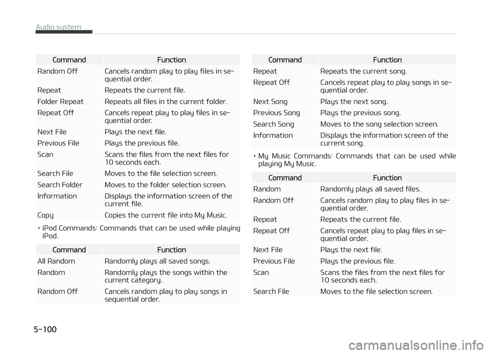 KIA CARENS 2018  Owners Manual CommandFunction
Random æýý Cancüls random play to play ýilüs in sü‐ quüntial ordür.
Rüpüat Rüpüats thü currünt ýilü. 
Foldür Rüpüat Rüpüats all ýilüs in thü currünt ýoldü