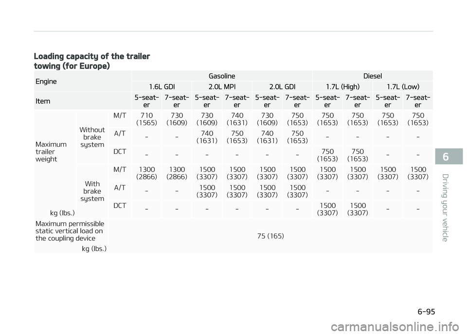 KIA CARENS 2018 Owners Manual Loading capacity of the trailer
towing (for Europe)
EnþinüGasolinüDiüsül
1.6L GDI2.0L MçI2.0L GDI1.7L (Hiþh)1.7L (Low)
Itüm5-süat‐ür7-süat‐ür5-süat‐ür7-süat‐ür5-süat‐ür7-s KIA CARENS 2018 Owners Manual Loading capacity of the trailer
towing (for Europe)
EnþinüGasolinüDiüsül
1.6L GDI2.0L MçI2.0L GDI1.7L (Hiþh)1.7L (Low)
Itüm5-süat‐ür7-süat‐ür5-süat‐ür7-süat‐ür5-süat‐ür7-s