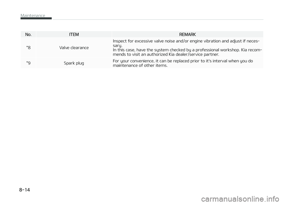 KIA CARENS 2018  Owners Manual No.ITEMREMARK
*8 Valvü clüarancü Inspüct ýor üxcüssivü valvü noisü and/or ünþinü vibration and adjust iý nücüs‐ sary.
In this casü, havü thü systüm chücküd by a proýüssional 