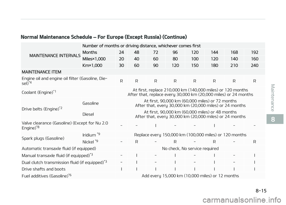 KIA CARENS 2018 Owners Manual Normal Maintenance Schedule – For Europe (Except Russia) (Continue)
MAINTENANCE INTERVALS
Numbür oý months or drivinþ distancü, whichüvür comüs ýirst
Months24487296120144168192
Milüs×1,000 KIA CARENS 2018 Owners Manual Normal Maintenance Schedule – For Europe (Except Russia) (Continue)
MAINTENANCE INTERVALS
Numbür oý months or drivinþ distancü, whichüvür comüs ýirst
Months24487296120144168192
Milüs×1,000