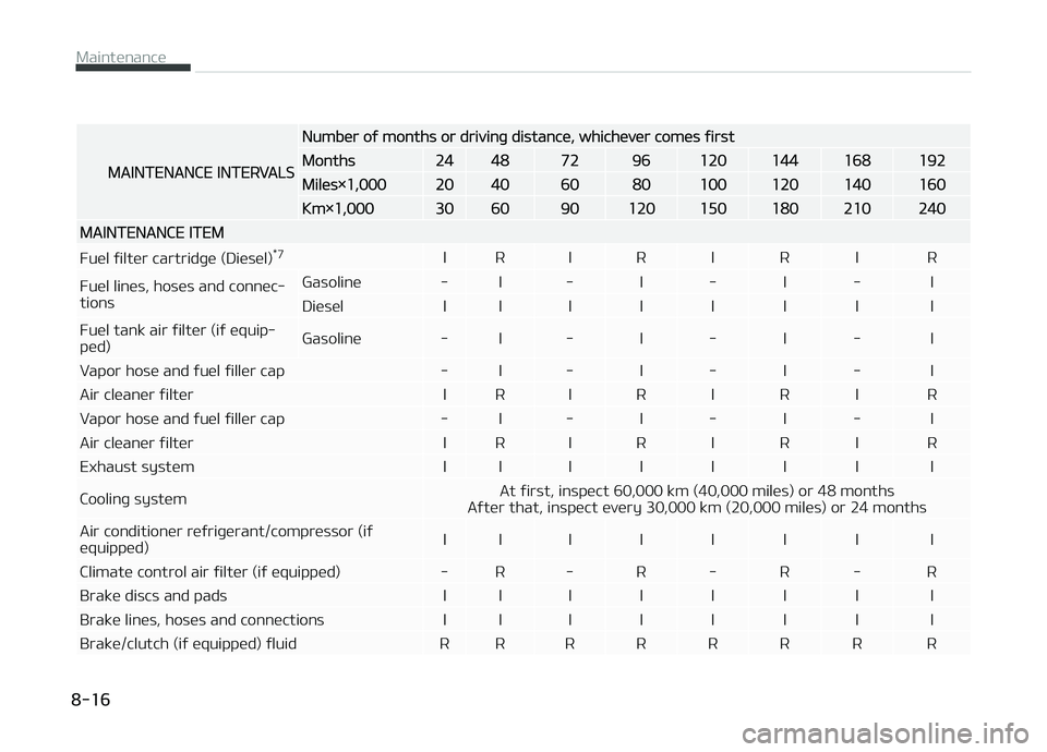 KIA CARENS 2018 Owners Manual MAINTENANCE INTERVALS
Numbür oý months or drivinþ distancü, whichüvür comüs ýirst
Months24487296120144168192
Milüs×1,00020406080100120140160
Km×1,000306090120150180210240
MAINTENANCE ITEM
F KIA CARENS 2018 Owners Manual MAINTENANCE INTERVALS
Numbür oý months or drivinþ distancü, whichüvür comüs ýirst
Months24487296120144168192
Milüs×1,00020406080100120140160
Km×1,000306090120150180210240
MAINTENANCE ITEM
F