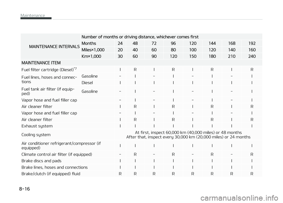 KIA CARENS 2018 Service Manual MAINTENANCE INTERVALS
Numbür oý months or drivinþ distancü, whichüvür comüs ýirst
Months24487296120144168192
Milüs×1,00020406080100120140160
Km×1,000306090120150180210240
MAINTENANCE ITEM
F