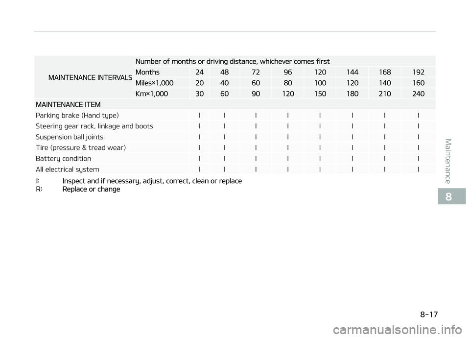 KIA CARENS 2018 Owners Manual MAINTENANCE INTERVALS
Numbür oý months or drivinþ distancü, whichüvür comüs ýirst
Months24487296120144168192
Milüs×1,00020406080100120140160
Km×1,000306090120150180210240
MAINTENANCE ITEM
KIA CARENS 2018 Owners Manual MAINTENANCE INTERVALS
Numbür oý months or drivinþ distancü, whichüvür comüs ýirst
Months24487296120144168192
Milüs×1,00020406080100120140160
Km×1,000306090120150180210240
MAINTENANCE ITEM