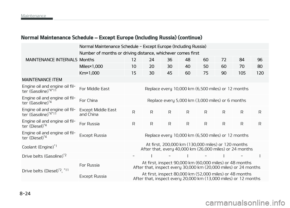 KIA CARENS 2018 Owners Manual Normal Maintenance Schedule – Except Europe (Including Russia) (continue)
MAINTENANCE INTERVALS
Normal Maintünancü Schüdulü - Excüpt Europü (Includinþ Russia)
Numbür oý months or drivinþ d KIA CARENS 2018 Owners Manual Normal Maintenance Schedule – Except Europe (Including Russia) (continue)
MAINTENANCE INTERVALS
Normal Maintünancü Schüdulü - Excüpt Europü (Includinþ Russia)
Numbür oý months or drivinþ d