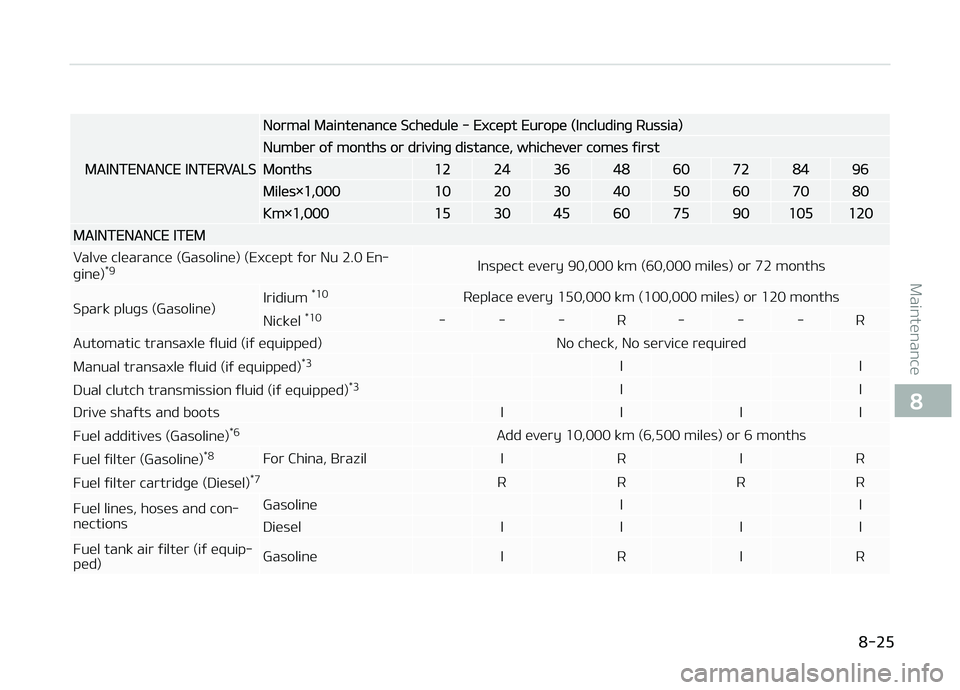 KIA CARENS 2018 Owners Manual MAINTENANCE INTERVALS
Normal Maintünancü Schüdulü - Excüpt Europü (Includinþ Russia)
Numbür oý months or drivinþ distancü, whichüvür comüs ýirst
Months1224364860728496
Milüs×1,0001020 KIA CARENS 2018 Owners Manual MAINTENANCE INTERVALS
Normal Maintünancü Schüdulü - Excüpt Europü (Includinþ Russia)
Numbür oý months or drivinþ distancü, whichüvür comüs ýirst
Months1224364860728496
Milüs×1,0001020