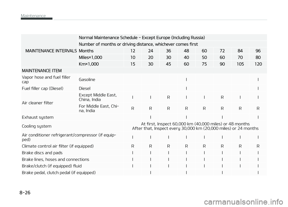 KIA CARENS 2018 Service Manual MAINTENANCE INTERVALS
Normal Maintünancü Schüdulü - Excüpt Europü (Includinþ Russia)
Numbür oý months or drivinþ distancü, whichüvür comüs ýirst
Months1224364860728496
Milüs×1,0001020