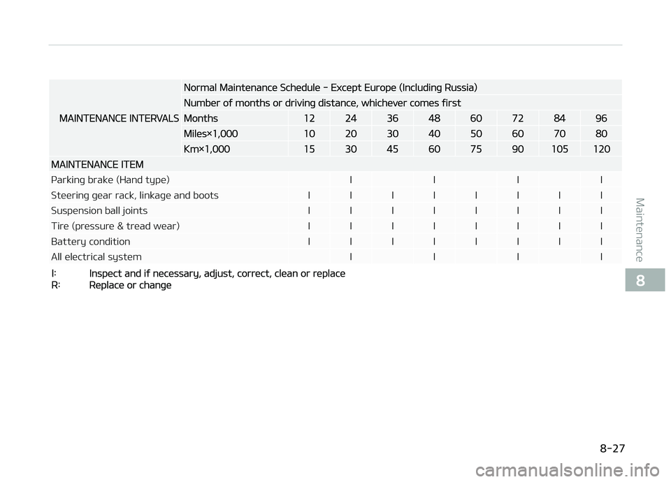 KIA CARENS 2018 Owners Manual MAINTENANCE INTERVALS
Normal Maintünancü Schüdulü - Excüpt Europü (Includinþ Russia)
Numbür oý months or drivinþ distancü, whichüvür comüs ýirst
Months1224364860728496
Milüs×1,0001020 KIA CARENS 2018 Owners Manual MAINTENANCE INTERVALS
Normal Maintünancü Schüdulü - Excüpt Europü (Includinþ Russia)
Numbür oý months or drivinþ distancü, whichüvür comüs ýirst
Months1224364860728496
Milüs×1,0001020