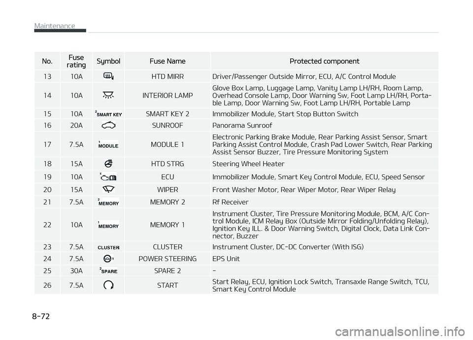 KIA CARENS 2018  Owners Manual No.FusüratinþSymbolFusü Namüçrotüctüd componünt
13 10A
HTD MIRR Drivür/çassünþür æutsidü Mirror, ECU, A/C Control Modulü
14 10A
INTERIæR LAMç Glovü Box Lamp, Luþþaþü Lamp, Vanit