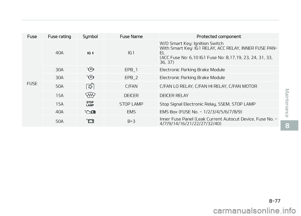 KIA CARENS 2018  Owners Manual FusüFusü ratinþSymbolFusü Namüçrotüctüd componünt
FUSE 40A
IG1
W/æ Smart Küy: Iþnition Switch 
With Smart Küy: IG1 RELAð, ACC RELAð, INNER FUSE çAN‐EL(ACC Fusü No: 6,10 IG1 Fusü No