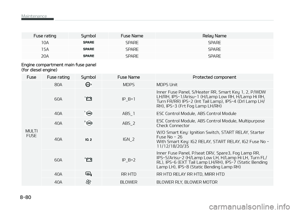 KIA CARENS 2018  Owners Manual Fusü ratinþSymbolFusü NamüRülay Namü
10A
SçARE SçARE
15A
SçARE SçARE
20A
SçARE SçARE
Enþinü compartmünt main ýusü panül
(ýor diüsül ünþinü)
FusüFusü ratinþSymbolFusü Namü